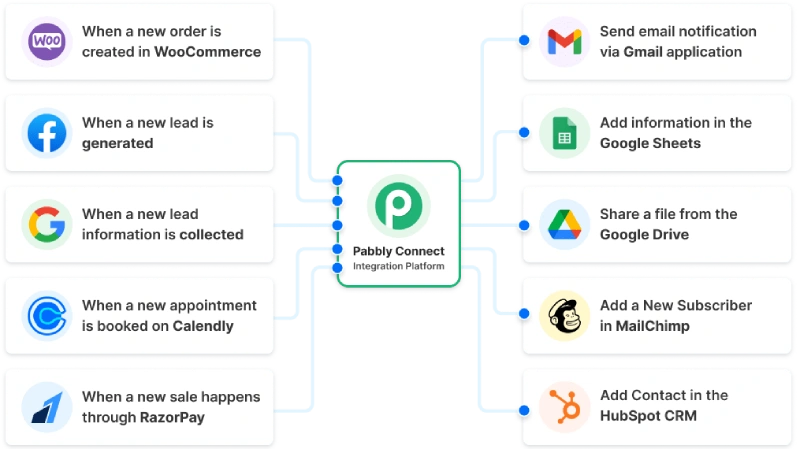 Pabbly connect integrations automation